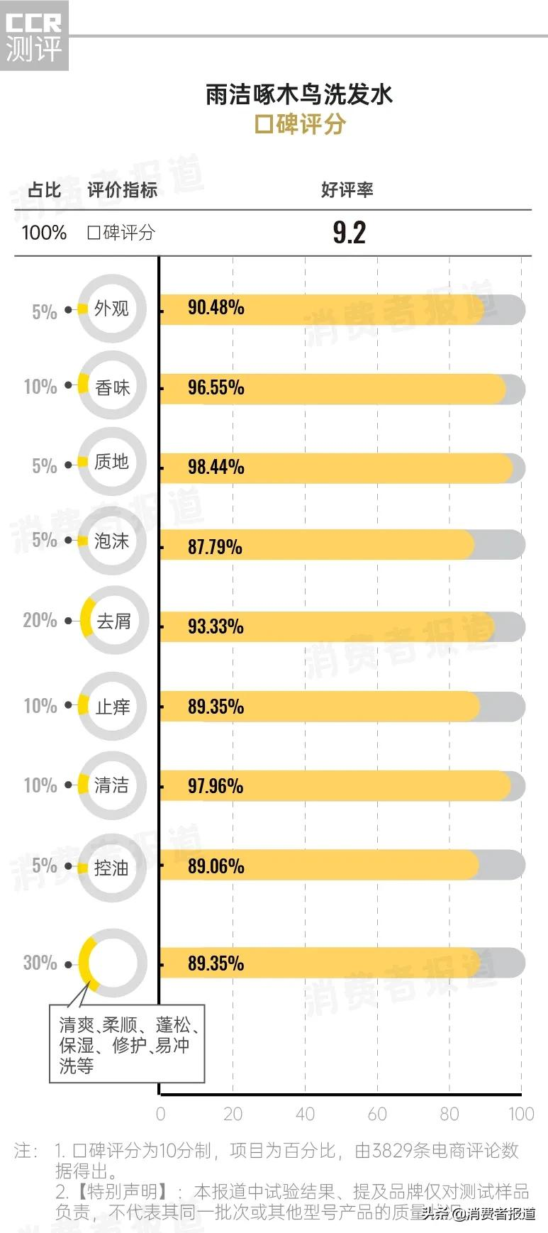 去屑洗发水体验、口碑报告:去屑好评率高达93%,消费者表示“像啄木鸟一样,将头屑吃光”