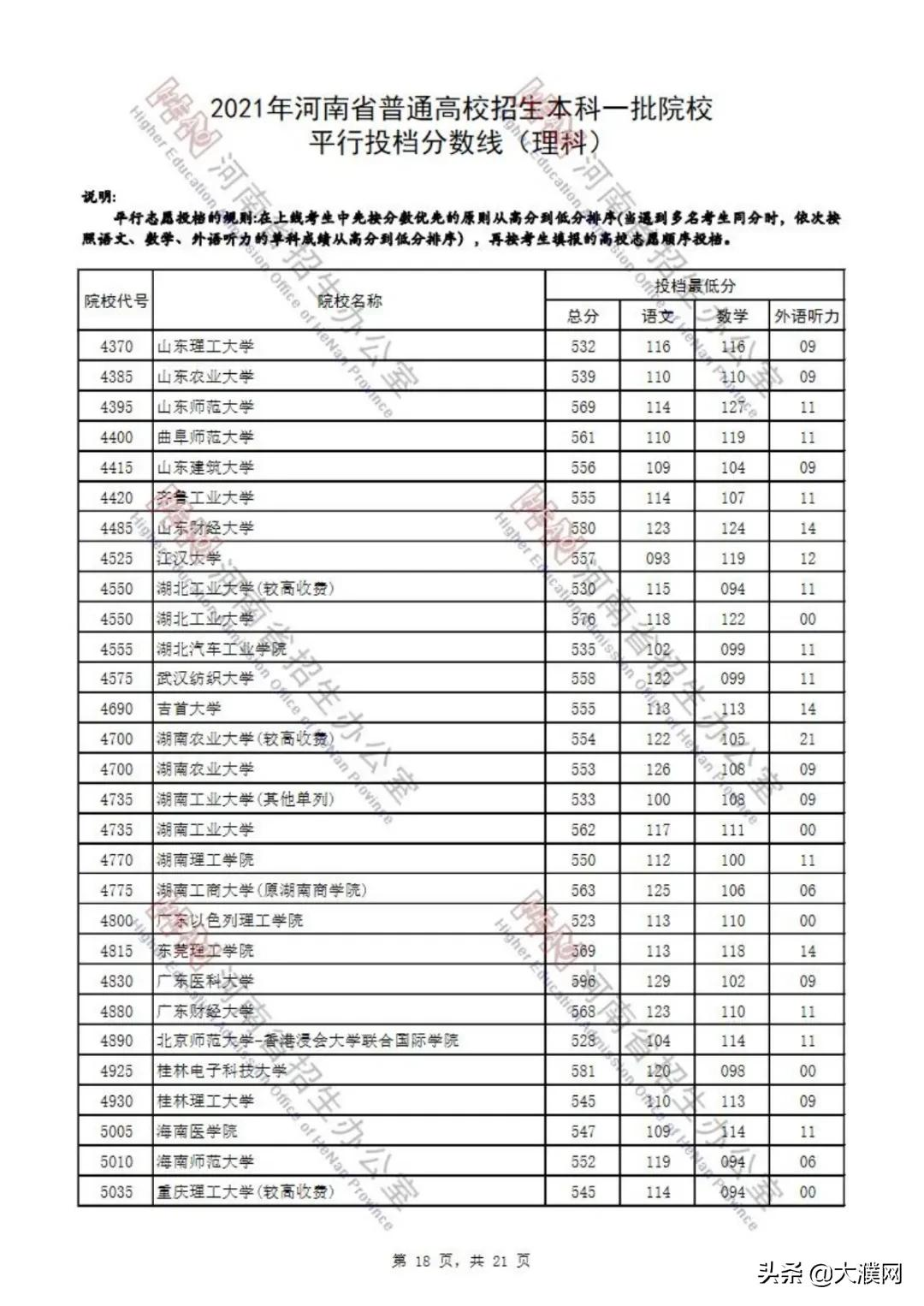濮阳考生速看！河南本科一批院校平行投档分数线公布