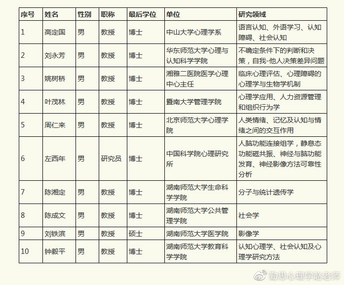 湖南师范大学心理学考研院校分析、导师介绍、重点实验室、书单
