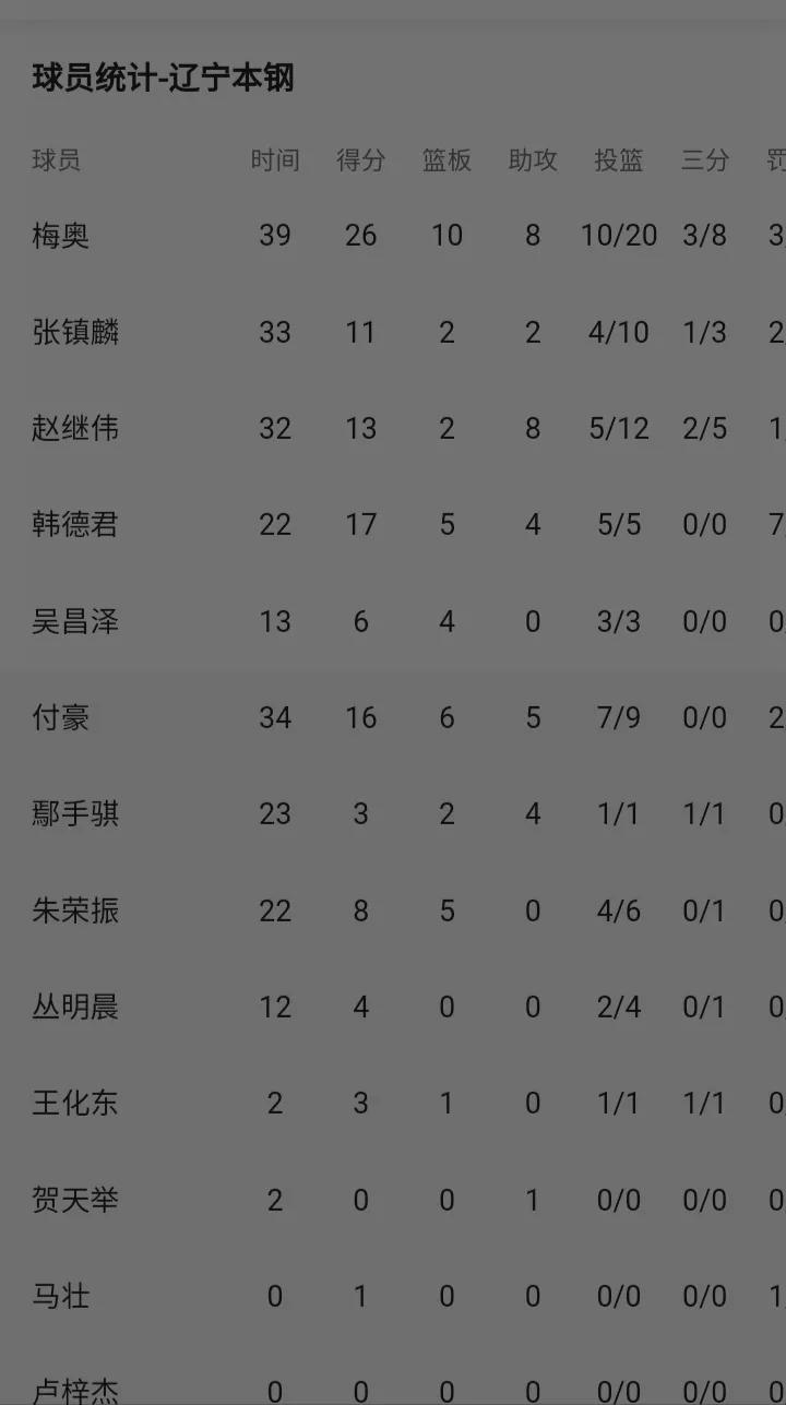 辽宁本钢对战天津先行者，20分大胜。虽然取胜，却显落寞！