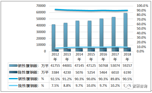 2018年中国覆铜板行业产能、产销量、进出口贸易及竞争格局分析