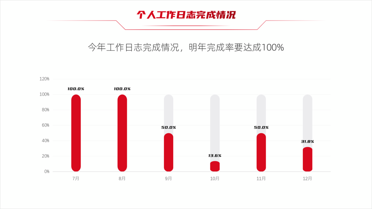 PPT数据图表这样设计，方法简单又有创意，惊呆了