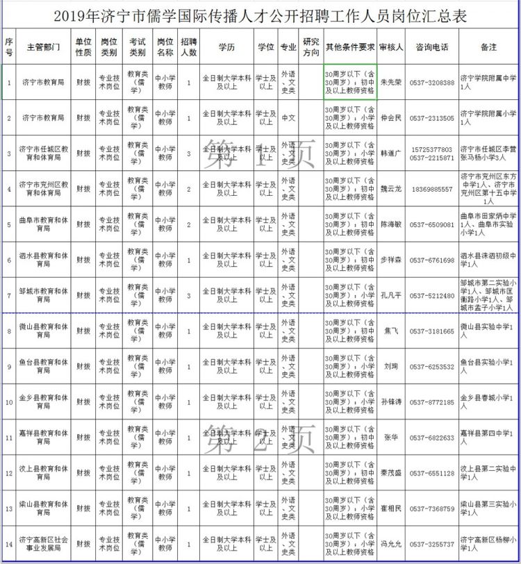济宁市事业性单位公开招聘了！涉及5665人