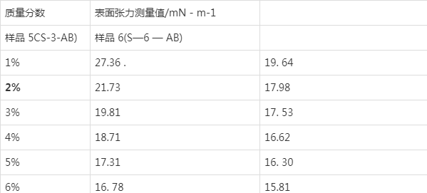 流体型灭火剂表面张力测量中的误差分析