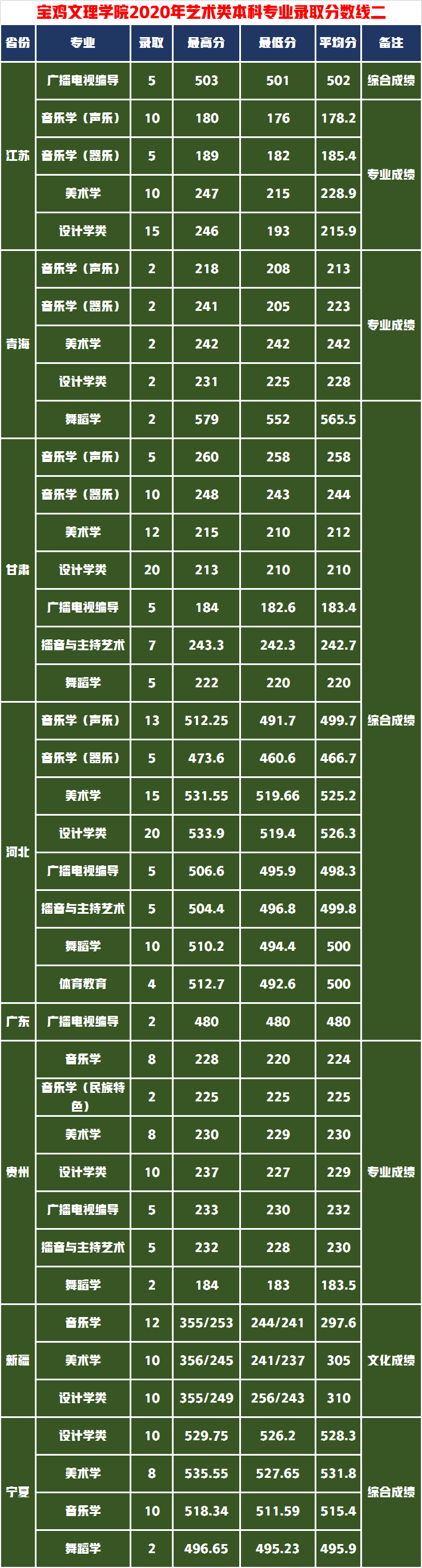 艺考生综合排位不高怎么办？捡漏这11所艺术实力强的学院附录取分