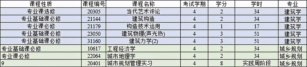 城市规划专业详解(同属建筑大类，建筑学与城乡规划有何异同，详细对比培养方案)