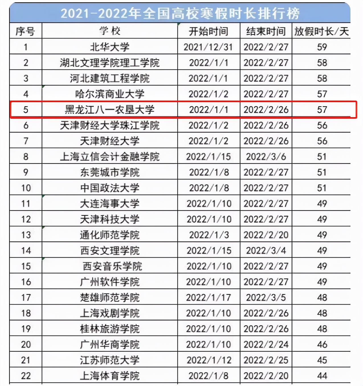 2022年高校寒假排行榜出炉，最长假期59天，多所高校宣布提前放假