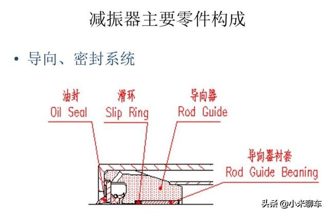 【原创首发】汽车减震器的结构及问题解决思路