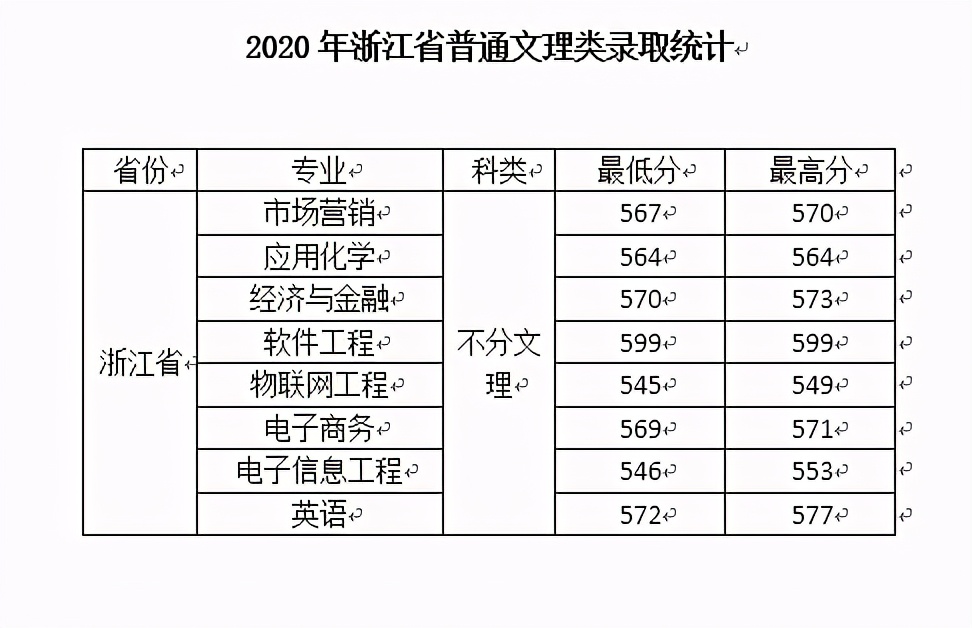 西安文理学院2020年在全国各招生省市内分专业录取分数！含艺体类