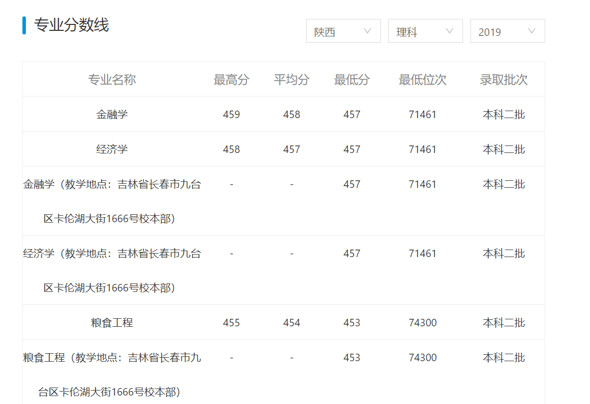 中国财经类大学排行榜出炉！附录取分数线排名，想报考同学请关注