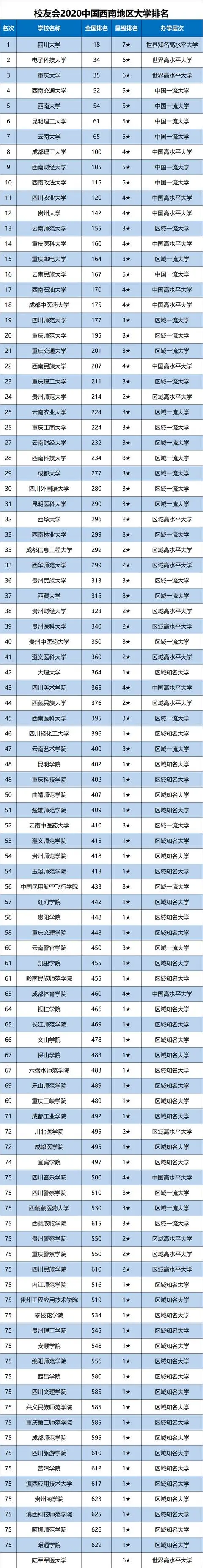 2020西南地区大学20强排名，川大第1，重大第3