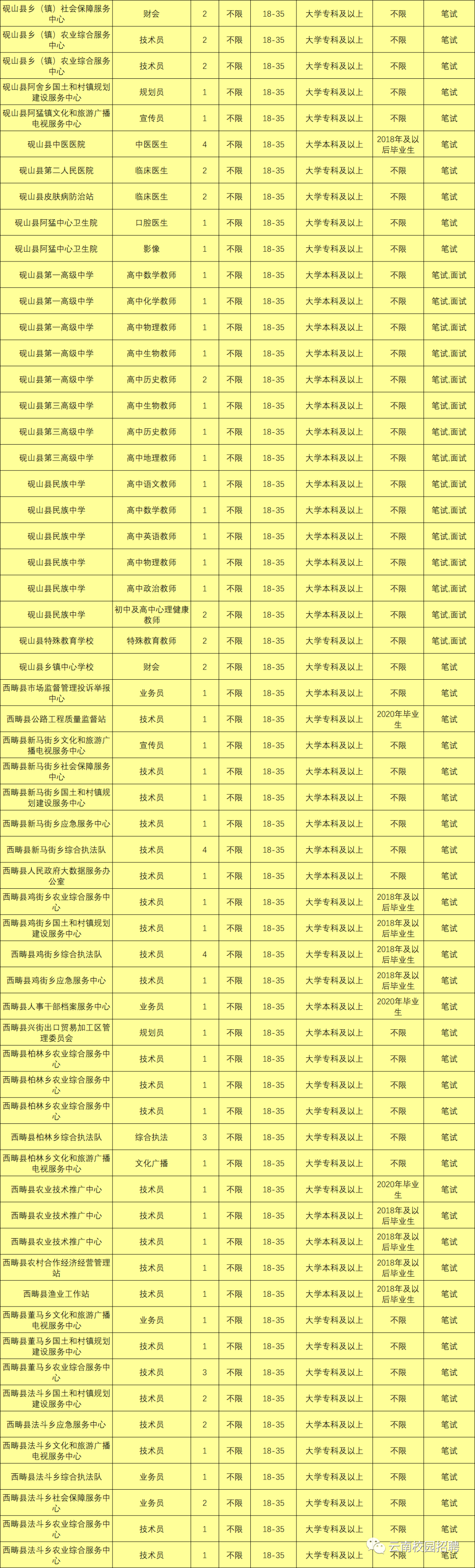上千岗位！云南9地事业单位招聘来了（附岗位表）