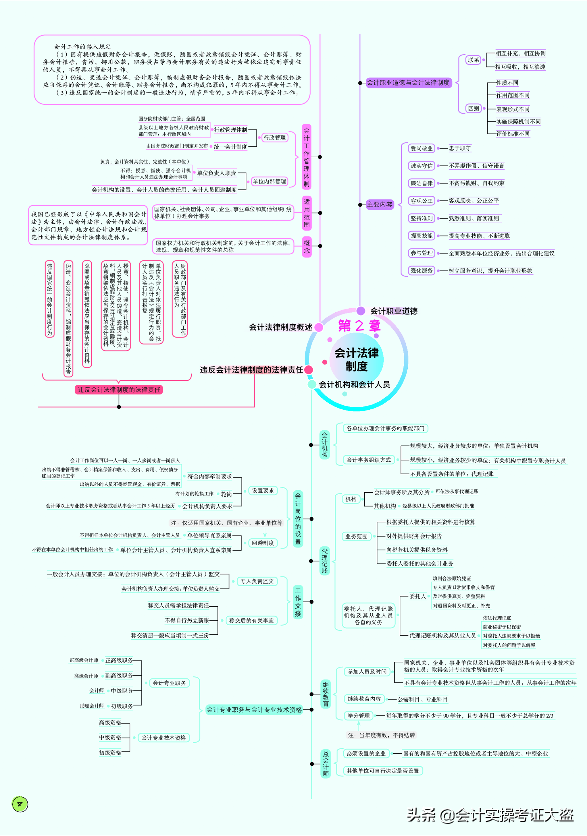 22年初级会计经济法基础归纳好了思维导图，21张脑图带你一次上岸