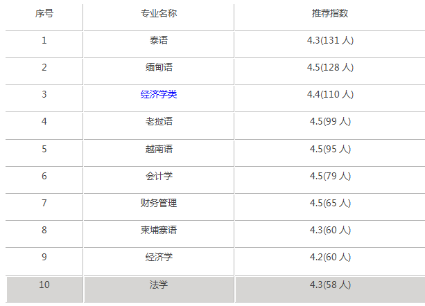云南民族大学录取分数是多少？往年录取难度大吗？