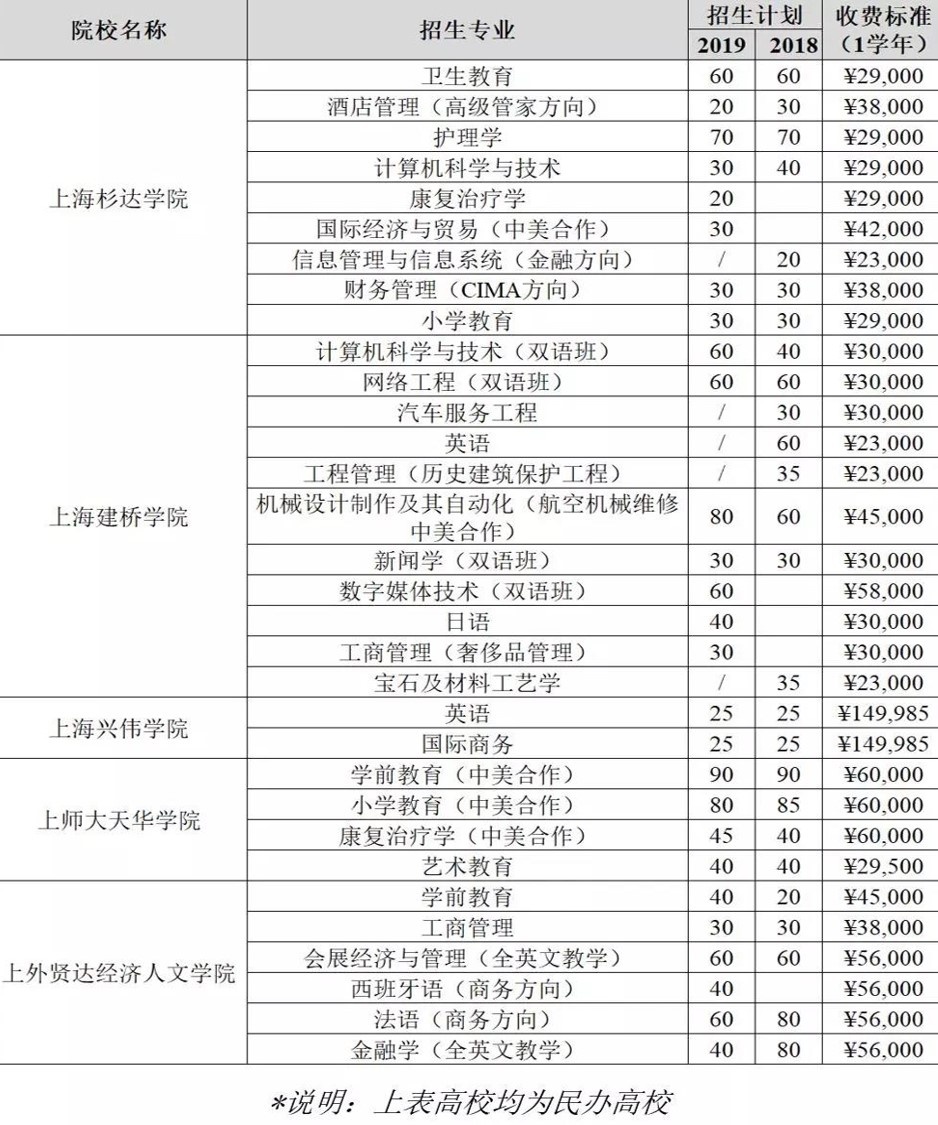 必看！上海考生走春考那些事