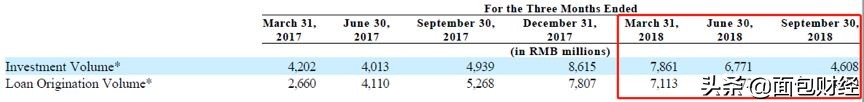 你我贷赴美上市：单季净亏损4400万，主打产品借款利率约36%
