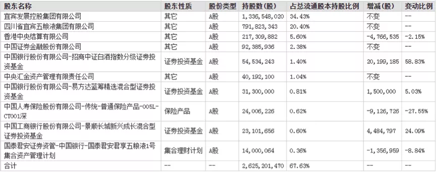 五糧液前三季淨賺173億背後：Q3淨利增速下滑，3大流通股東減持