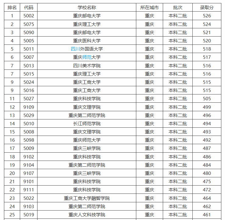 重庆市大学档次排位，共七档！双非军医大学，比985分数还高