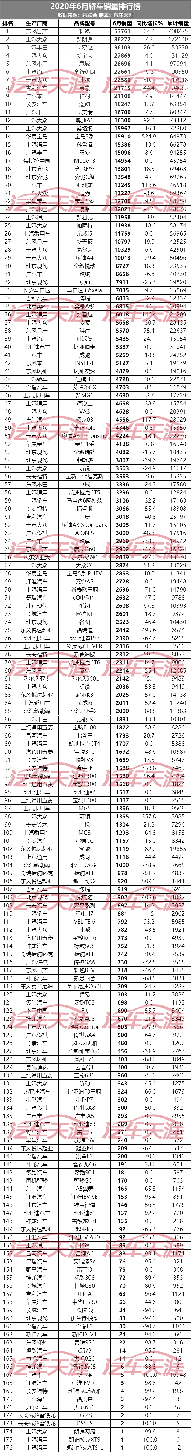 6月汽车销量排名最完整版：459款车型，看看你的爱车排第几？