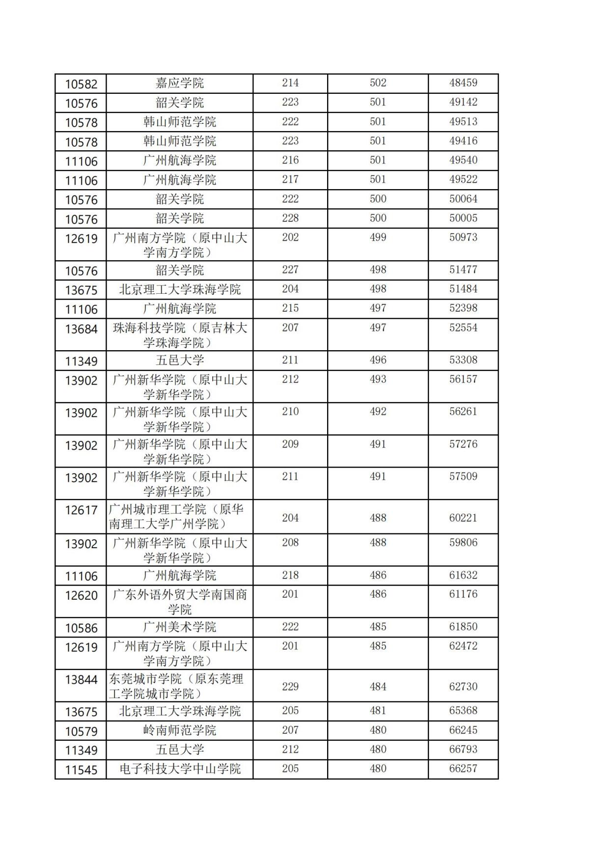 广东普通本科投档信息新鲜出炉，几家欢喜几家愁
