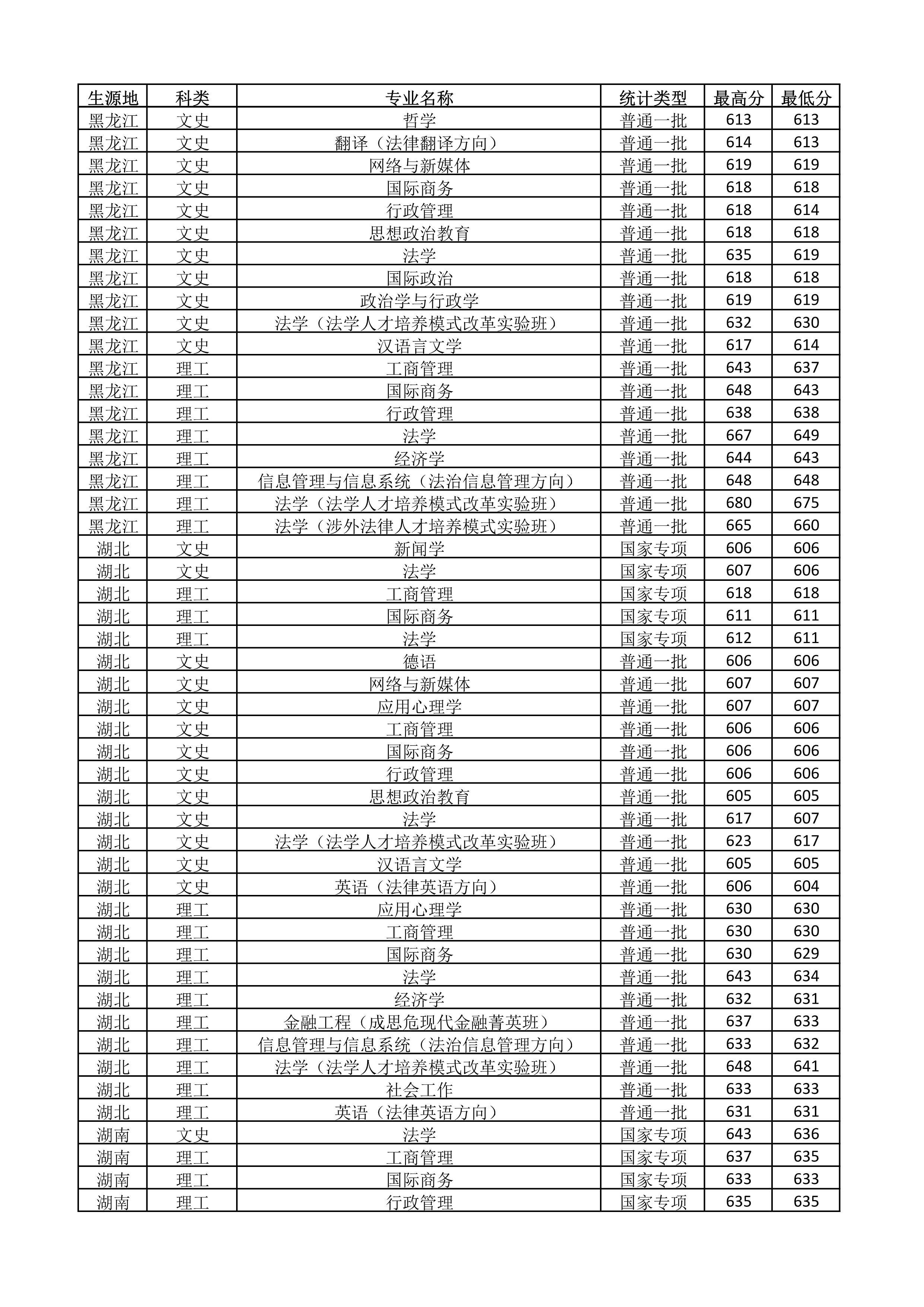 中国政法大学2018-2020年在全国各省市分专业录取分数线