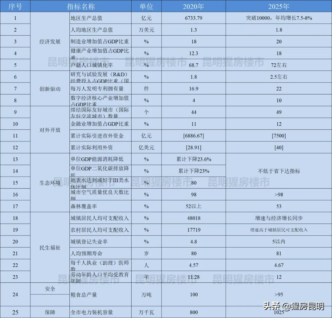 昆明十四五规划9大看点合集！5年发展蓝图来了