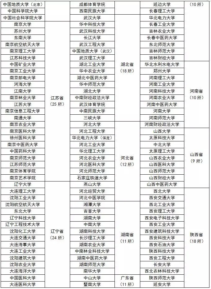 高考各分数段可报大学一览表！一本线上考生必看