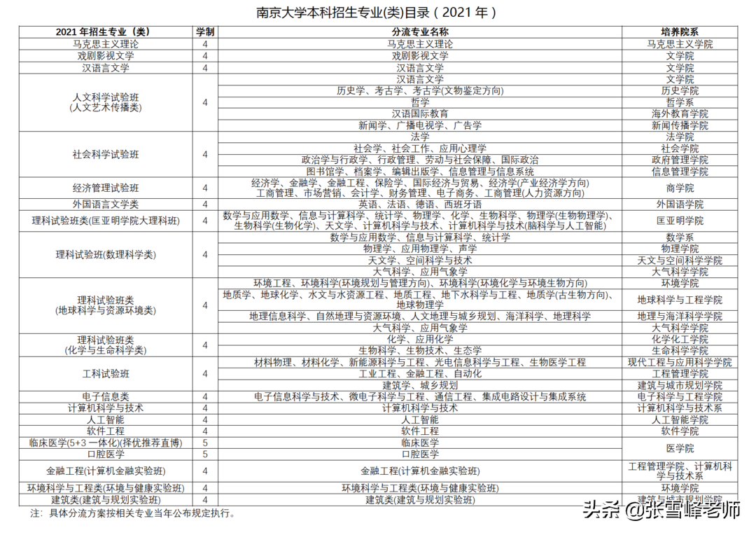 11所985高校的招生专业目录来了，低分捡漏技巧可以用上了（上）