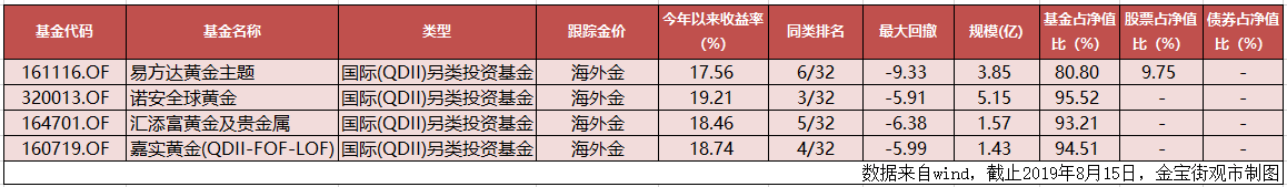 黄金价格新高，18只黄金基金，原来这样选最好