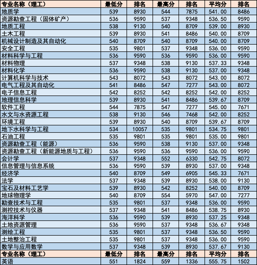 简章｜中国地质大学北京2020年招生章程！附各省分专业录取统计