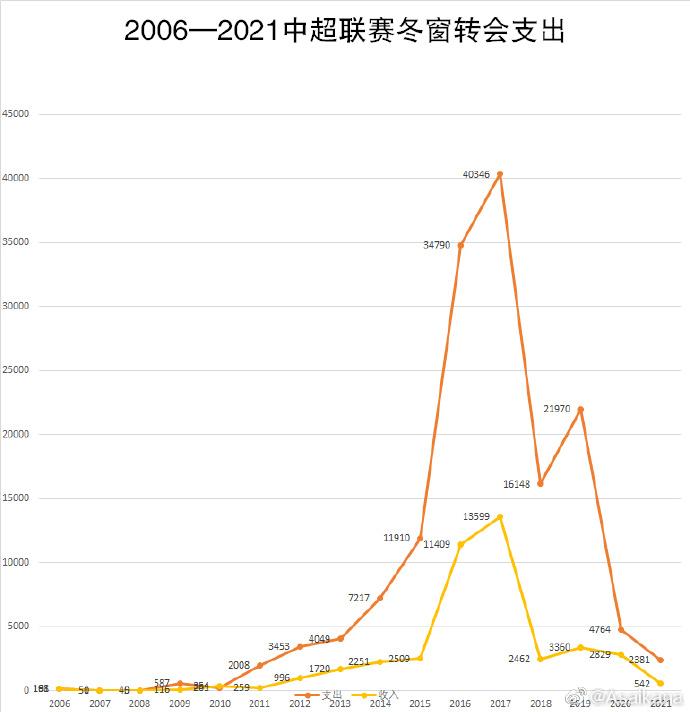 2017中超什么时候结束(中超回到10年前！从4亿到0.2亿断崖式下跌，一张图展现变化)