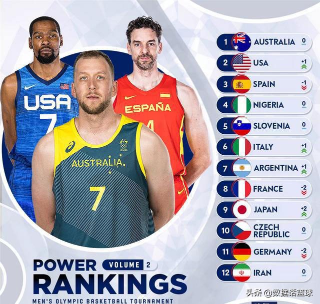 世界上男篮个人最新排名(国际篮联实力榜更新：美国跌至第2，阿根廷仅第7，澳大利亚登顶)