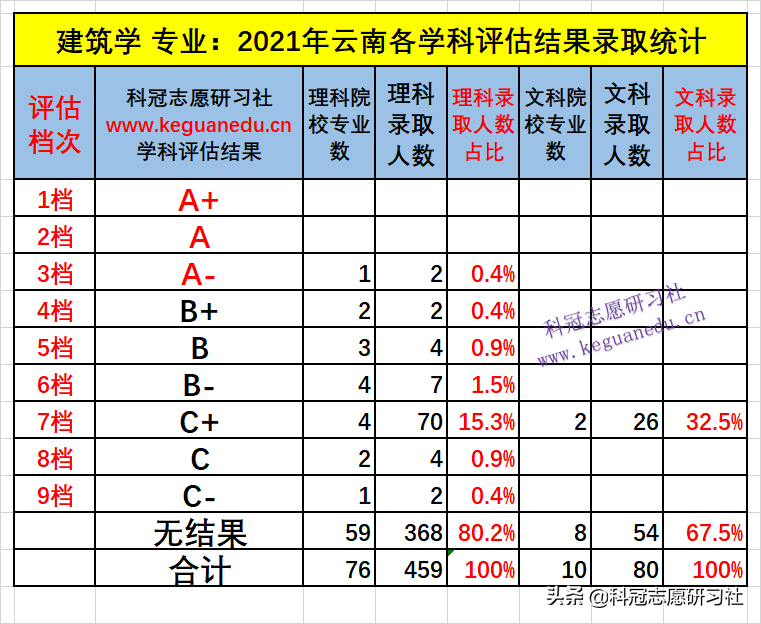 云南高考：能在大城市好就业的热门专业建筑学！2021年录取排名