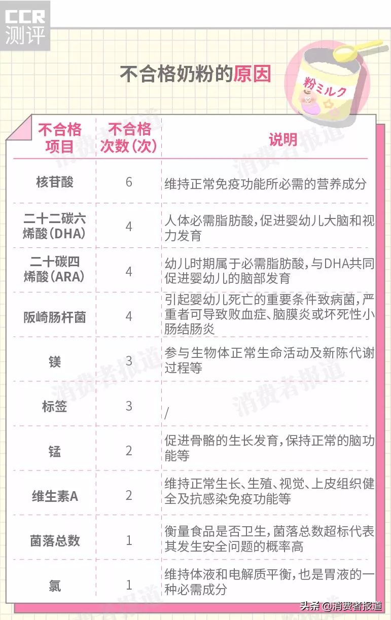 奶粉抽检大盘点：4款检出高风险致病菌；特福芬、美素佳儿、太子乐曾被抽检不合格