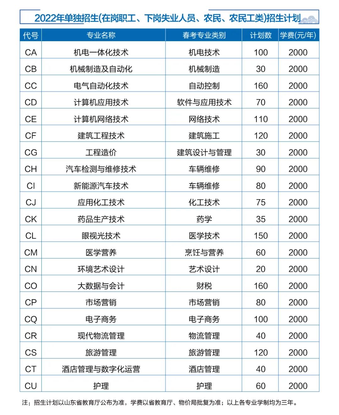 2022年单独招生、综合评价招生计划3550人，济宁职业欢迎你