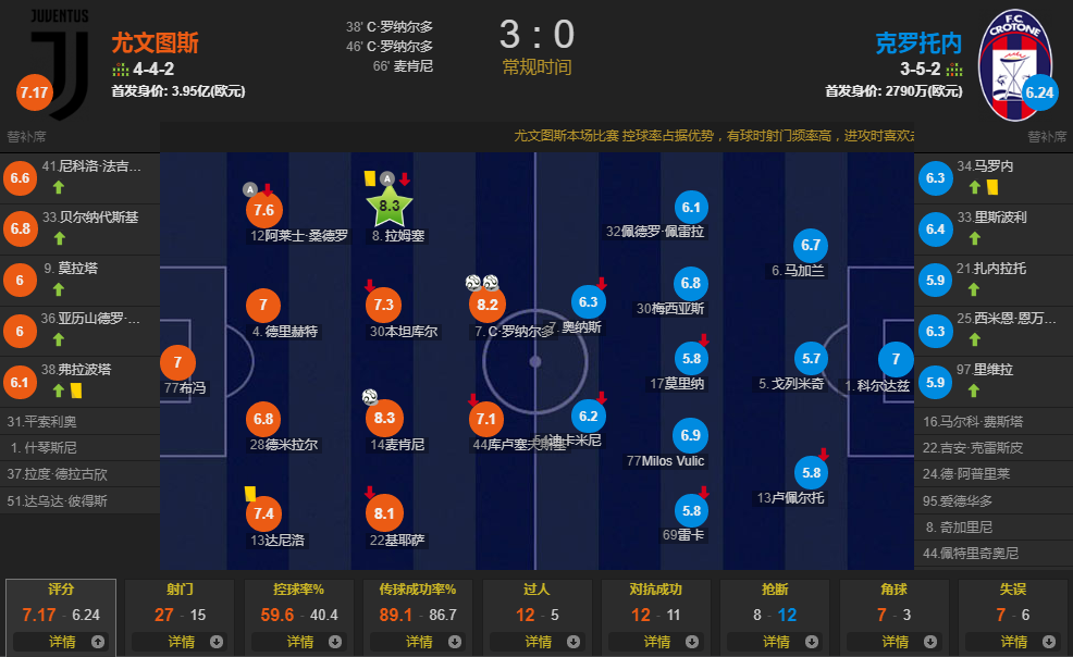 尤文3-0克罗托内升至第三(弹跳之王！C罗头槌双响，尤文3-0克罗托内 排名升至第三)