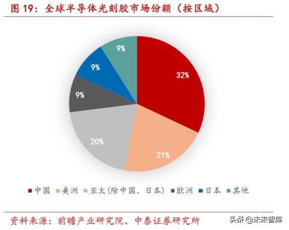 光刻胶行业深度报告：国产化正当时，龙头公司放量在即