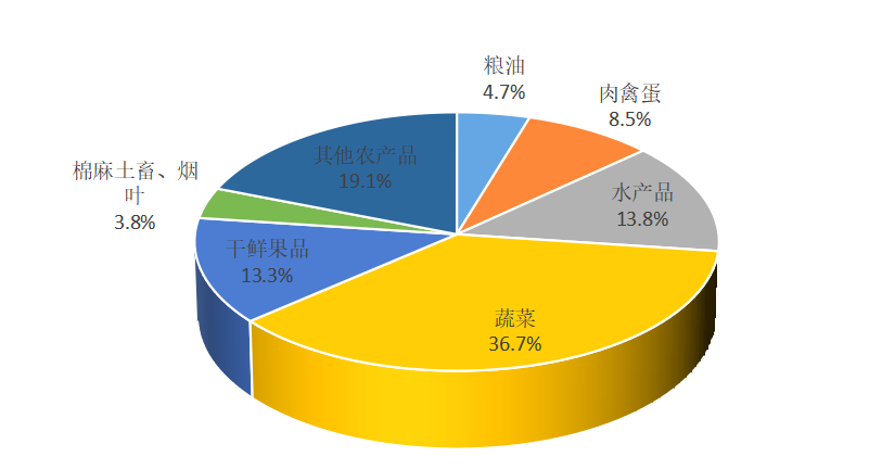 我国农产品批发市场现状及发展趋势分析