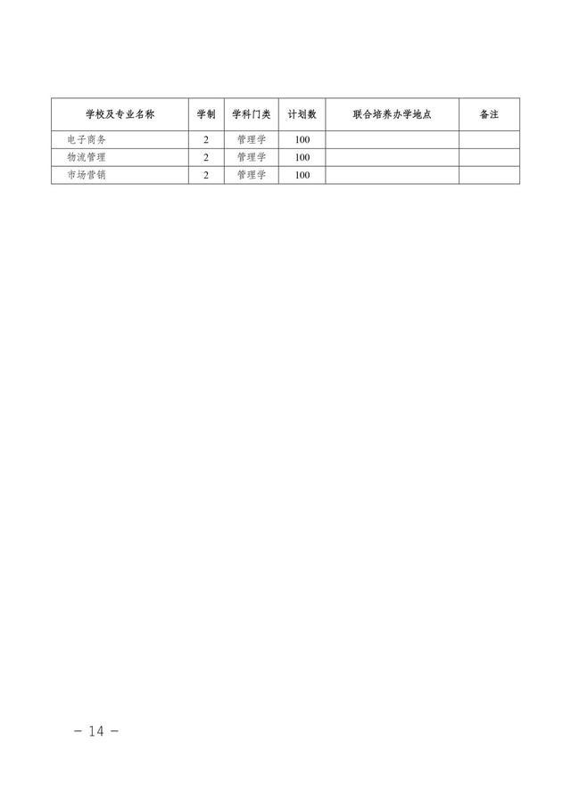 安徽省2021年普通专升本/本科对口升学：各分专业招生计划表