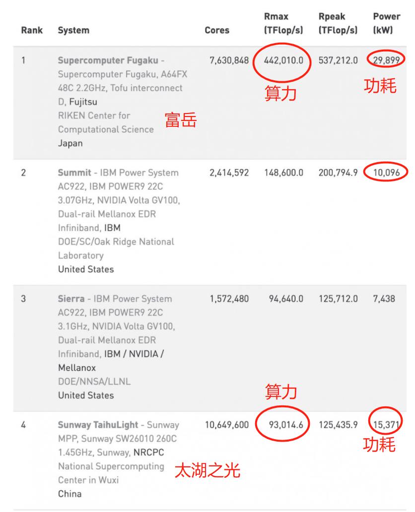 日本超级计算机(日本超算富岳有多强？4大榜单3连冠，算力是太湖之光的5倍)