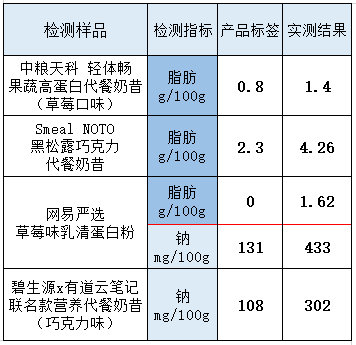 减肥奶昔真的能减肥吗？国内外十款轻食代餐粉横评来了