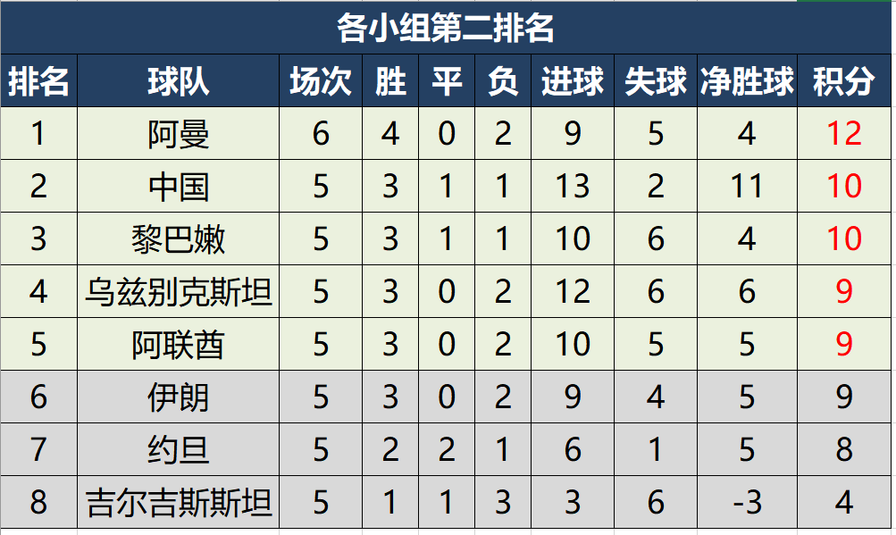 世界杯预选赛亚洲区40强赛(世预赛亚洲区40强赛最新积分榜，4队提前出线，国足末轮占先机)