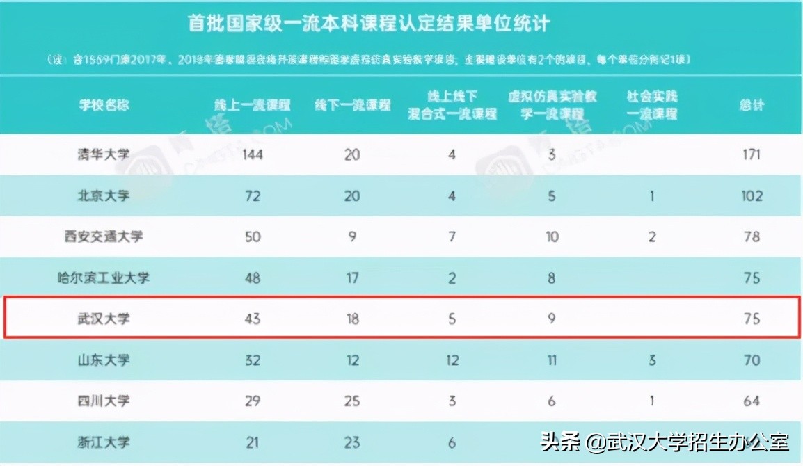 牛气！世界第一、亚洲第一、中国第一、湖北第一，武汉大学全有！