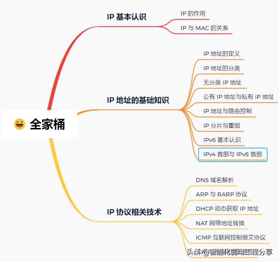 IP 网络基础知识全解，网关、DNS、子网掩码、MAC地址、IPV6大总结