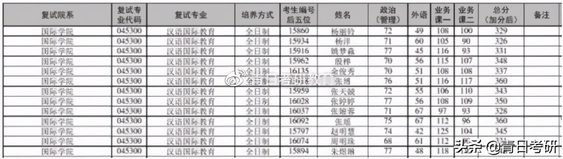 专业院校分析（11）云南大学汉语国际教育