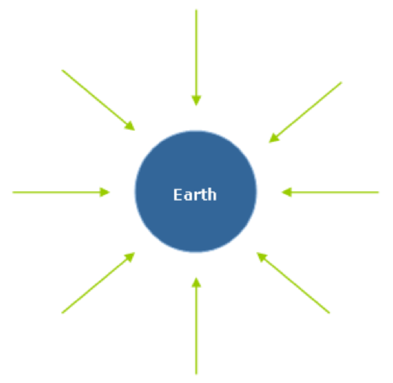 地球万有引力示意图关于地心引力的有趣事实你知道吗?