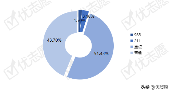 2021年甘肃省本科一批征集志愿分析