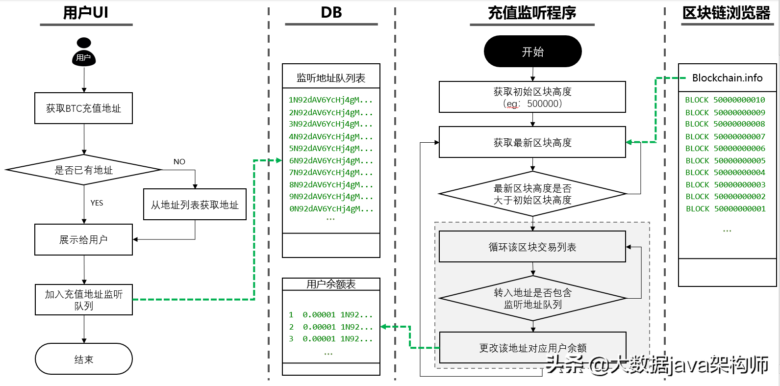 基于Java开发的比特币区块链 | BTC | ETH | 数字货币交易所源码