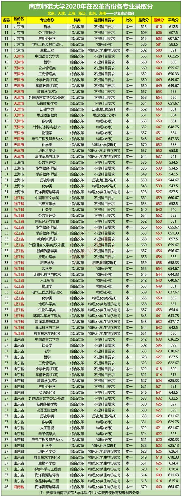 南京师范大学2021年在各省分专业招生计划公布！附去年各省分数线