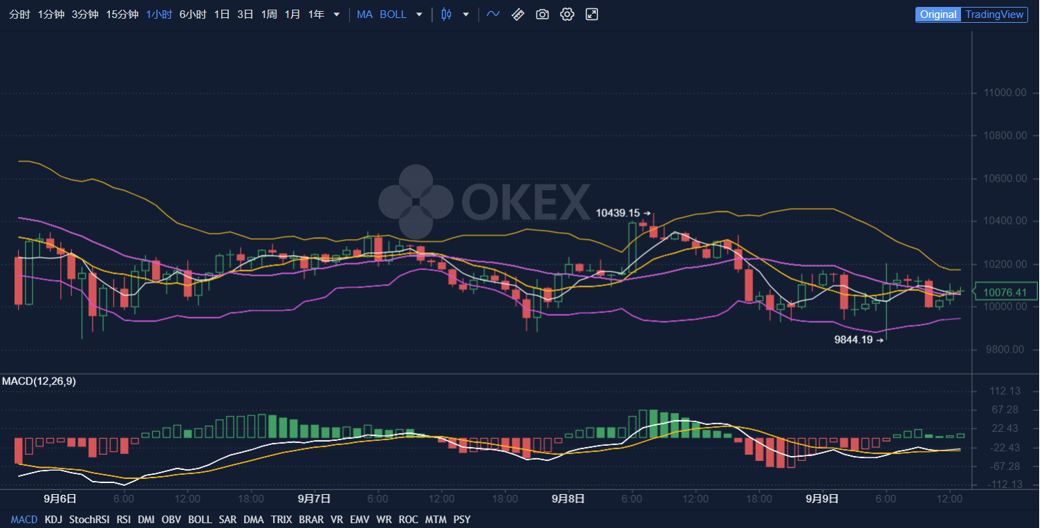从OKEx看大盘，比特币低位震荡，散户如何交易